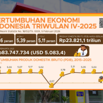 Pertumbuhan Ekonomi Indonesia Tahun 2025