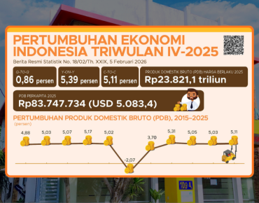 Pertumbuhan Ekonomi Indonesia Tahun 2025