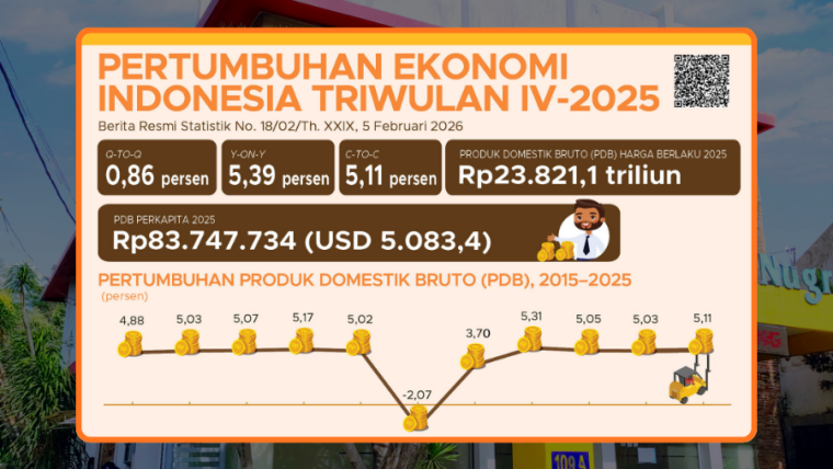 Pertumbuhan Ekonomi Indonesia Tahun 2025